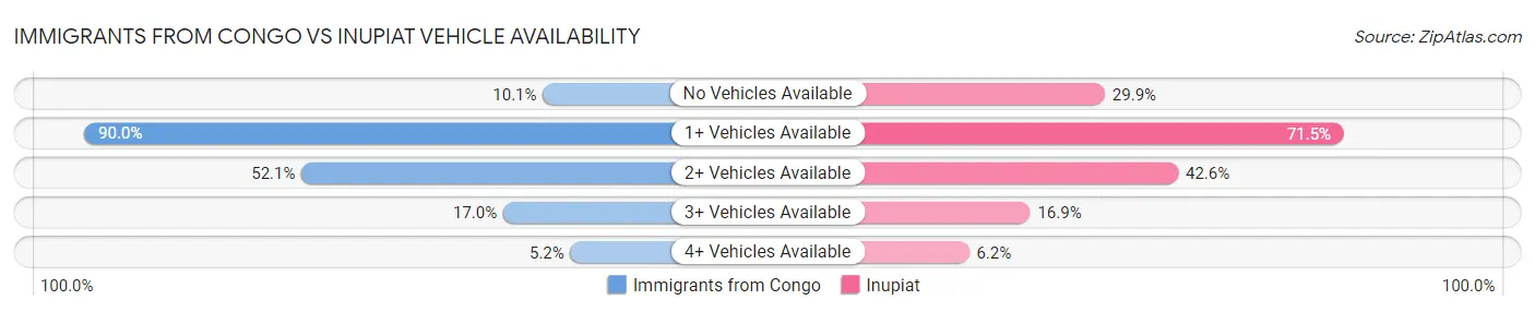 Immigrants from Congo vs Inupiat Vehicle Availability