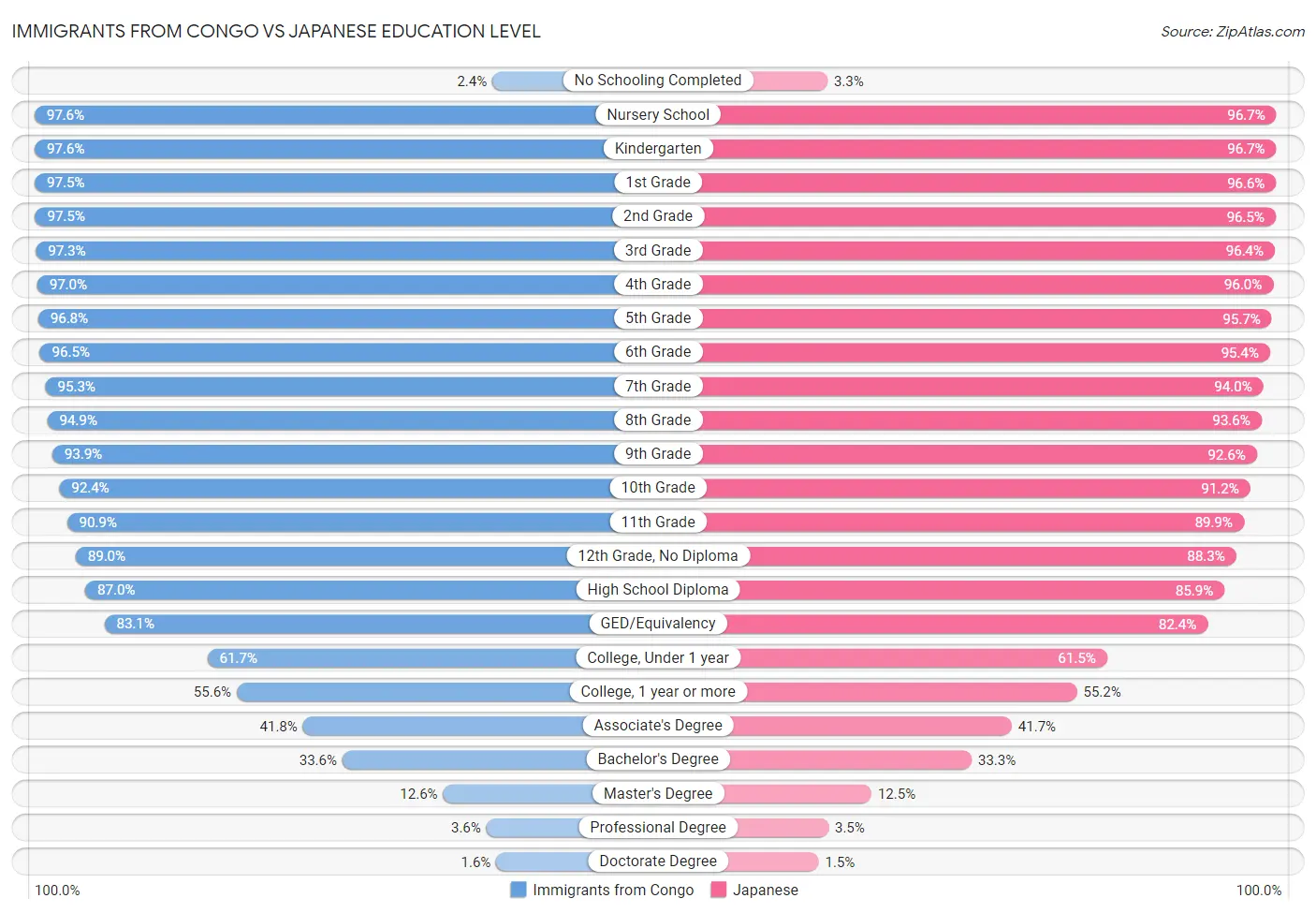 Immigrants from Congo vs Japanese Education Level