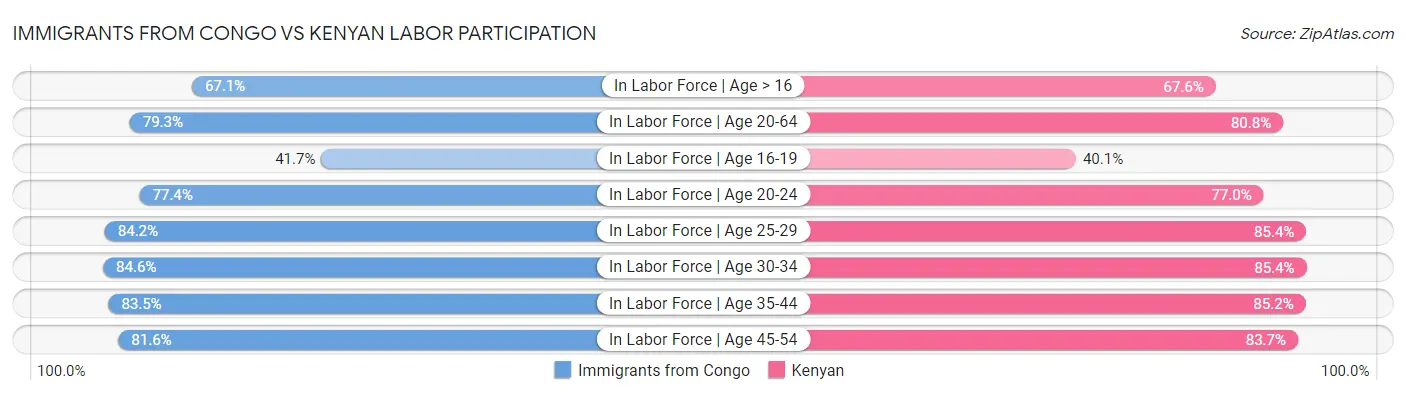 Immigrants from Congo vs Kenyan Labor Participation