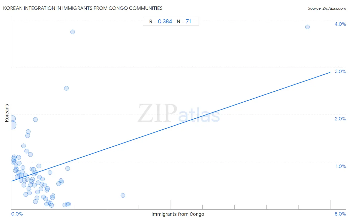 Immigrants from Congo Integration in Korean Communities