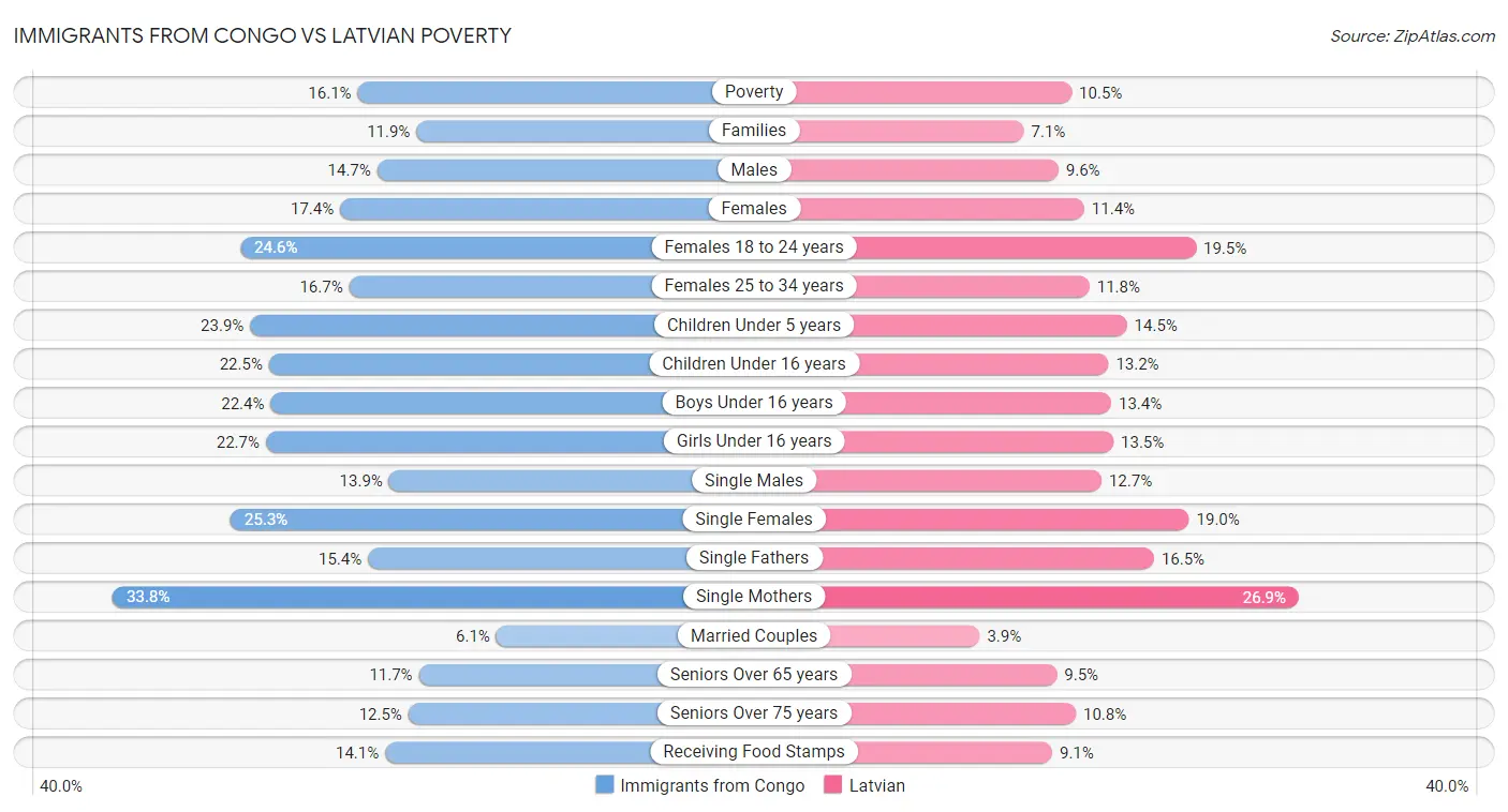 Immigrants from Congo vs Latvian Poverty