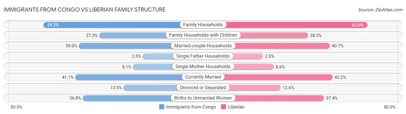 Immigrants from Congo vs Liberian Family Structure