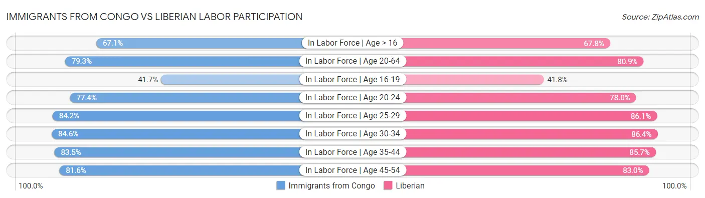Immigrants from Congo vs Liberian Labor Participation