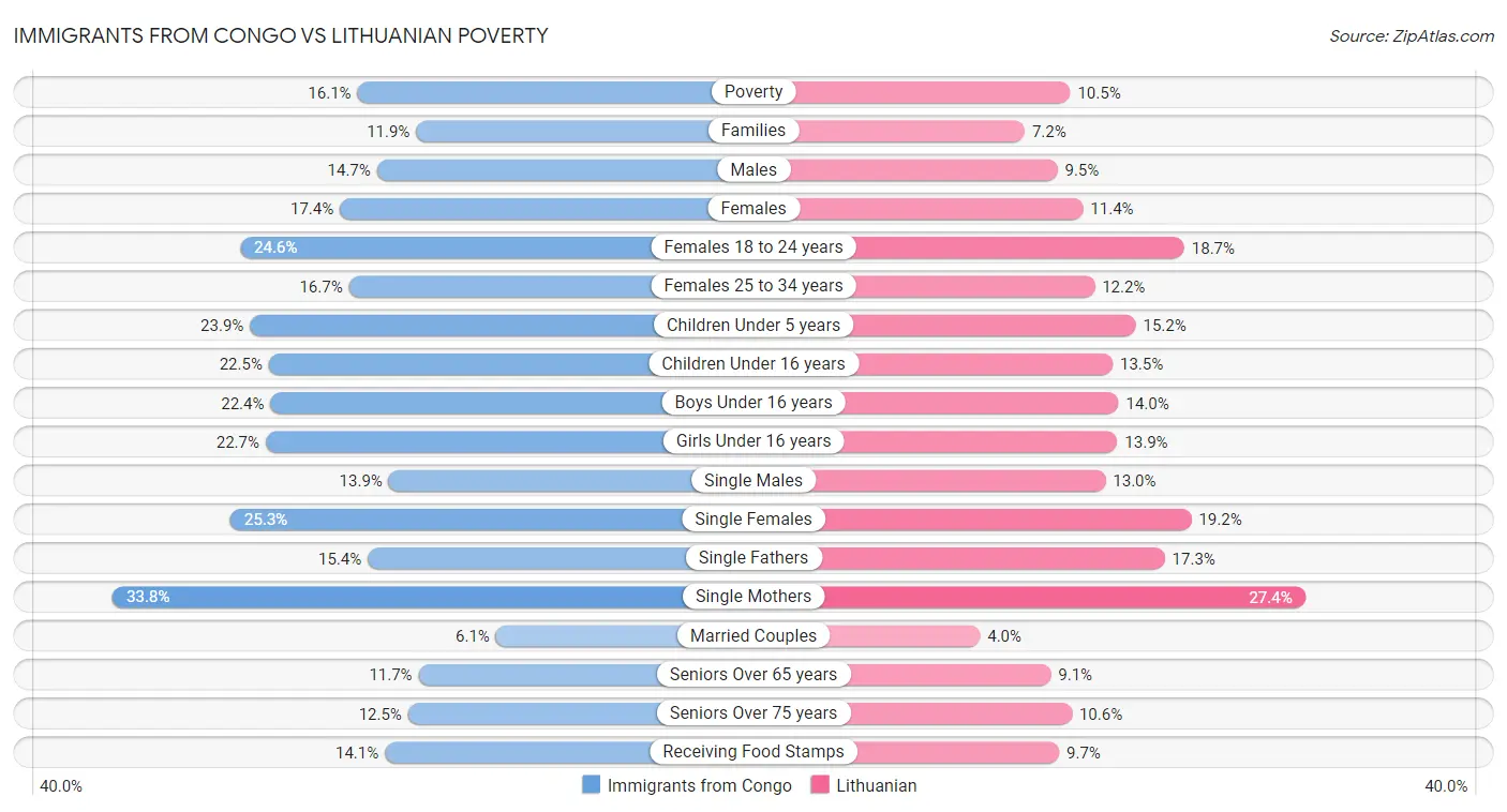 Immigrants from Congo vs Lithuanian Poverty