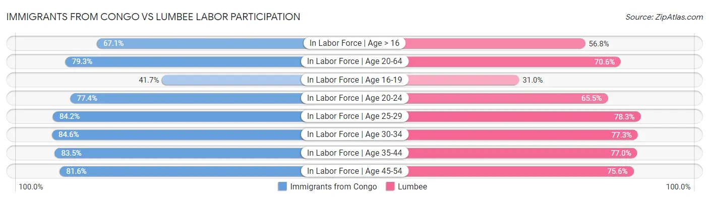 Immigrants from Congo vs Lumbee Labor Participation