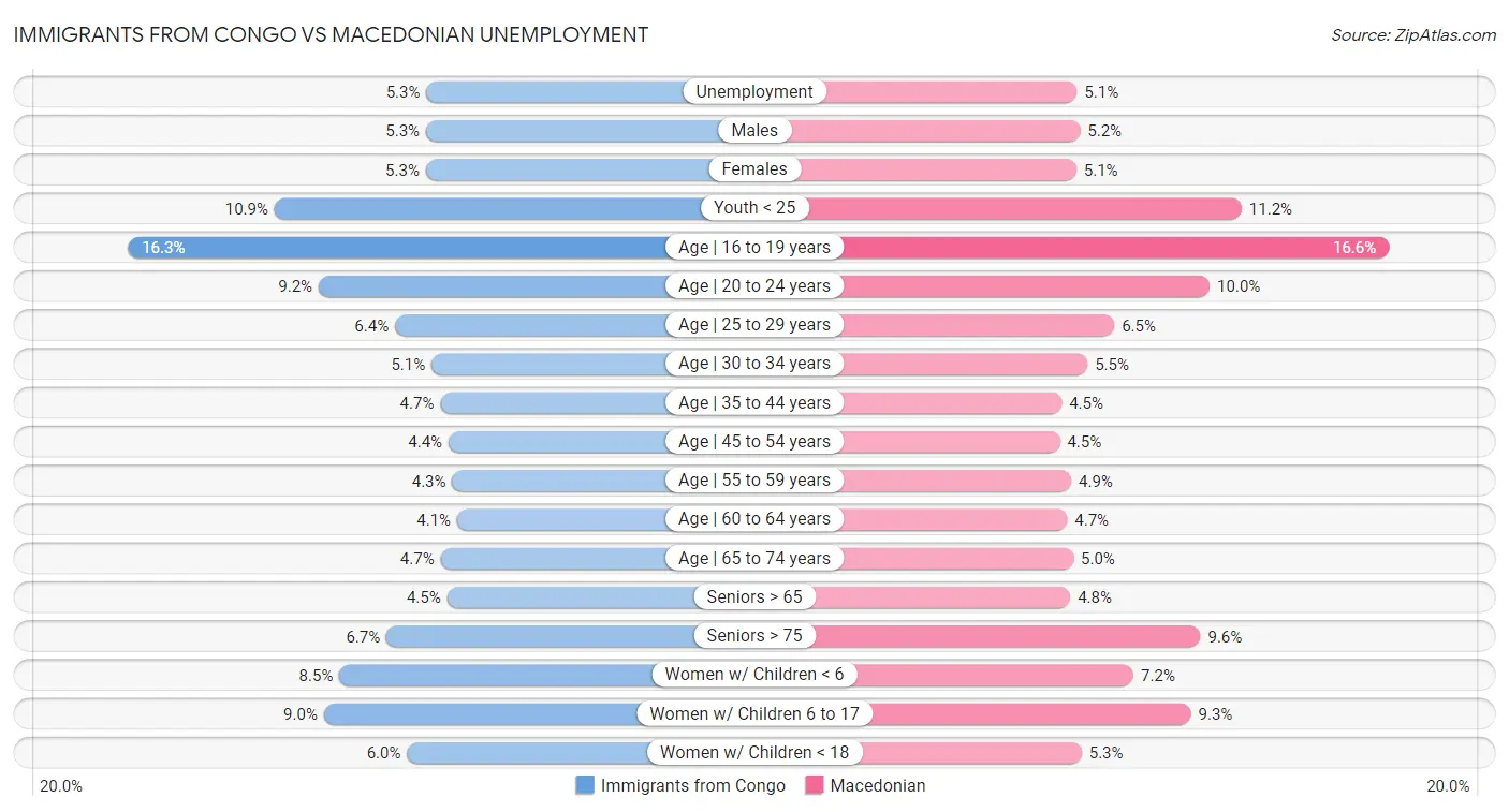 Immigrants from Congo vs Macedonian Unemployment