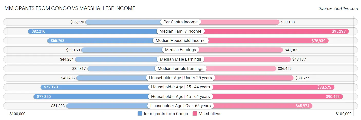 Immigrants from Congo vs Marshallese Income