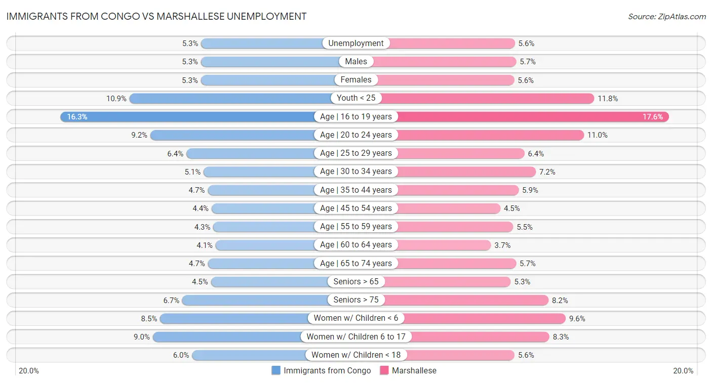 Immigrants from Congo vs Marshallese Unemployment