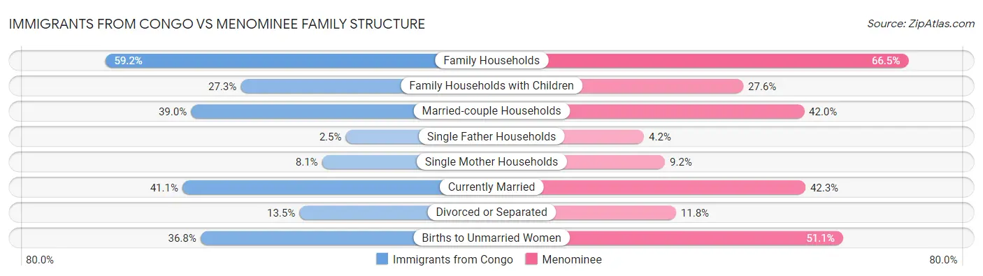 Immigrants from Congo vs Menominee Family Structure