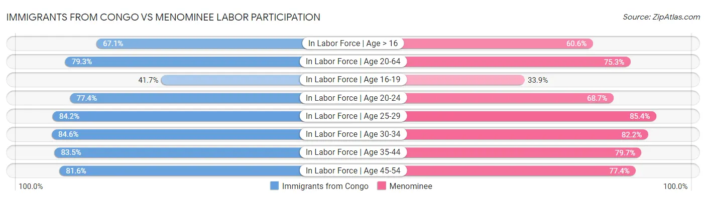 Immigrants from Congo vs Menominee Labor Participation