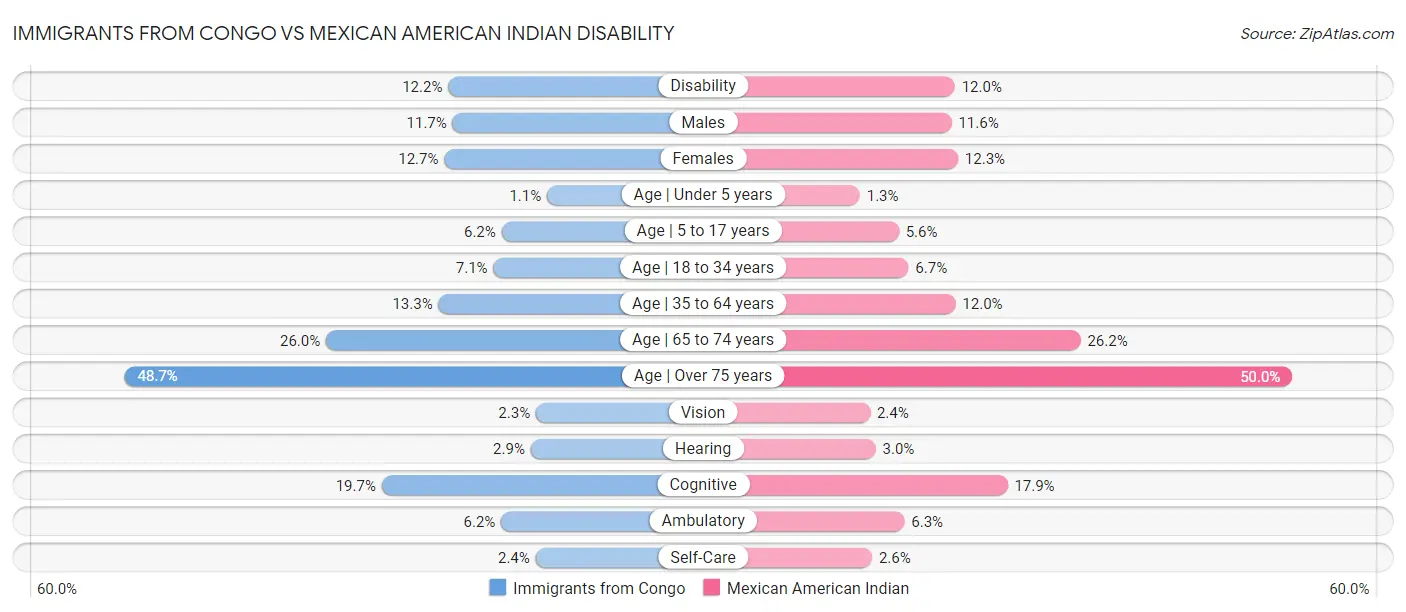 Immigrants from Congo vs Mexican American Indian Disability