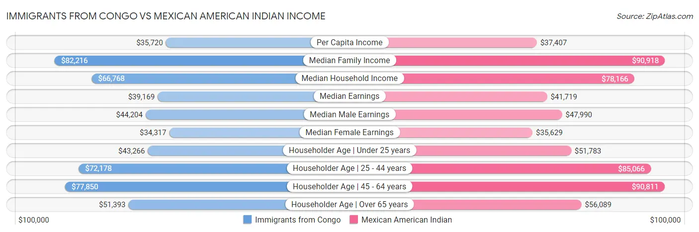 Immigrants from Congo vs Mexican American Indian Income
