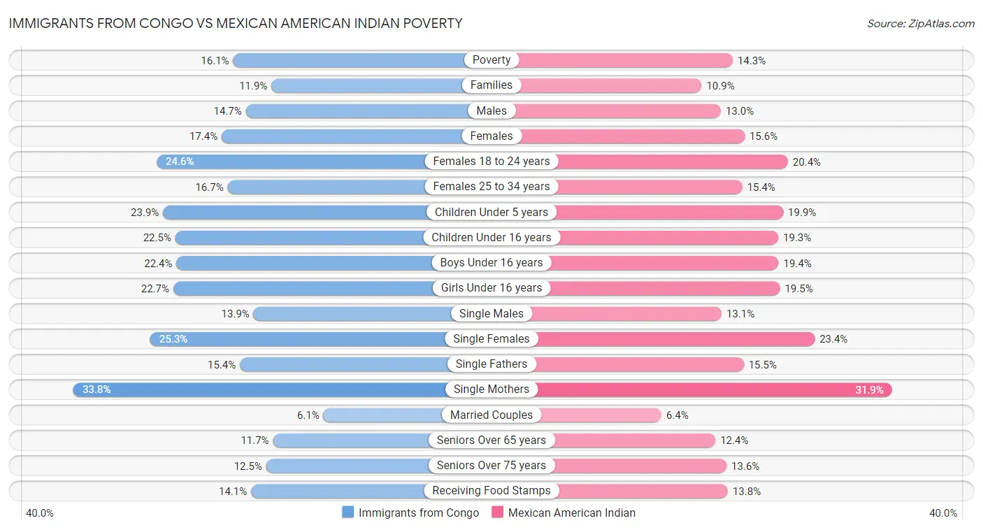 Immigrants from Congo vs Mexican American Indian Poverty
