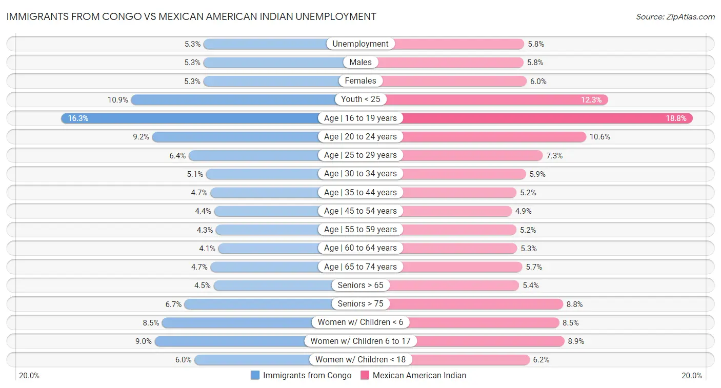 Immigrants from Congo vs Mexican American Indian Unemployment