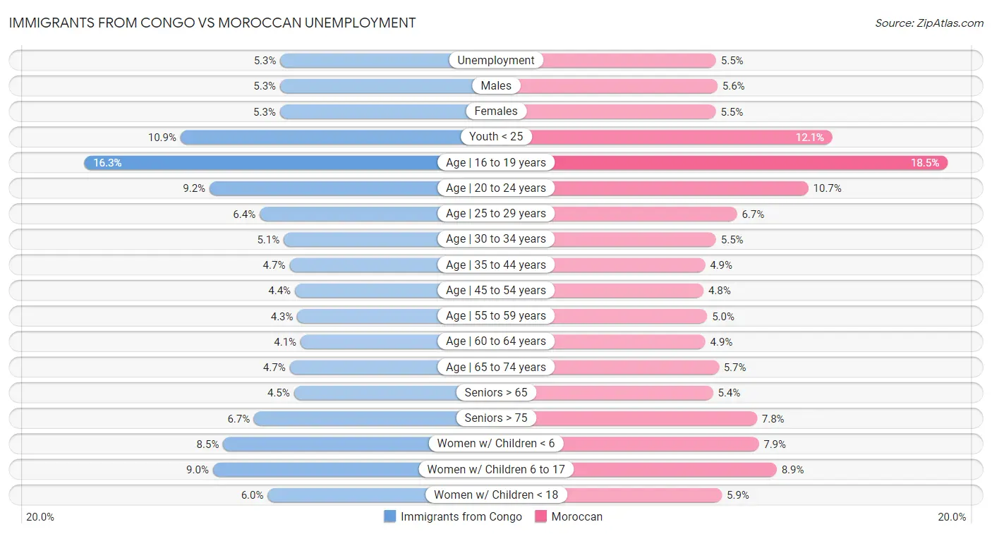 Immigrants from Congo vs Moroccan Unemployment