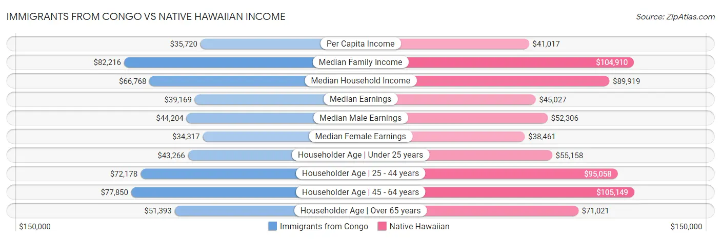 Immigrants from Congo vs Native Hawaiian Income