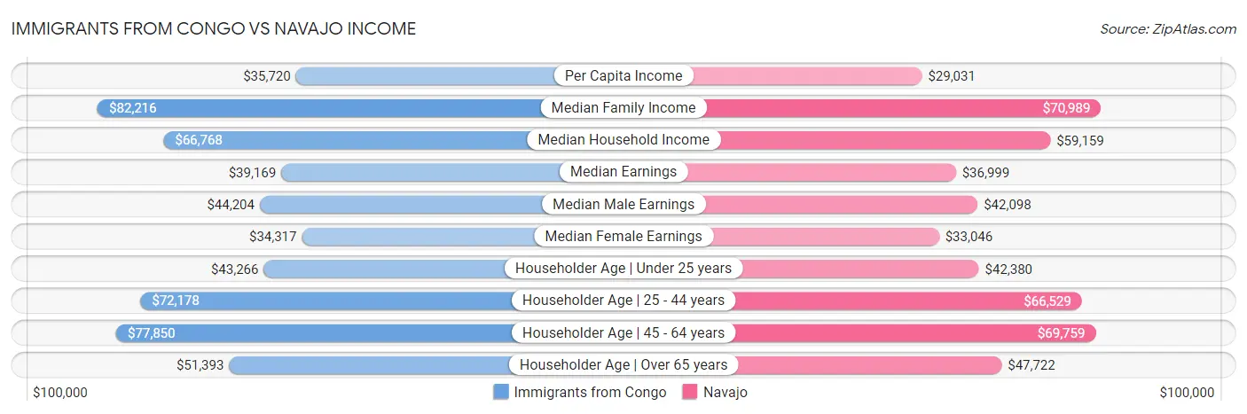 Immigrants from Congo vs Navajo Income