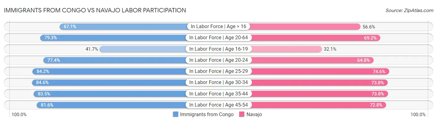 Immigrants from Congo vs Navajo Labor Participation