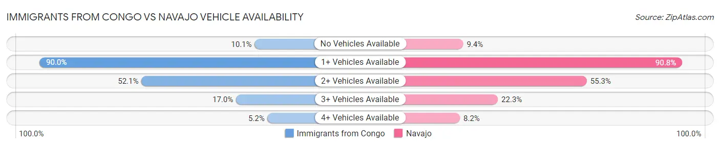 Immigrants from Congo vs Navajo Vehicle Availability