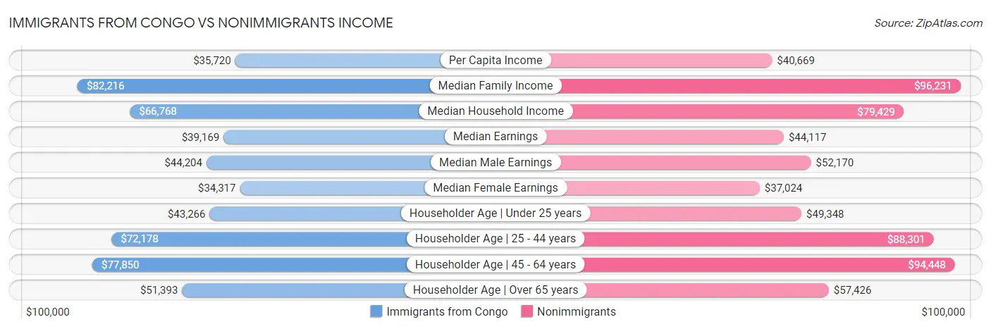 Immigrants from Congo vs Nonimmigrants Income