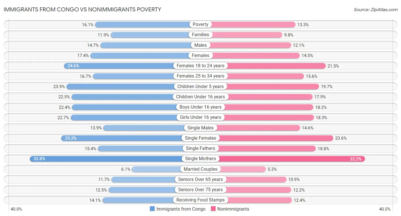 Immigrants from Congo vs Nonimmigrants Poverty