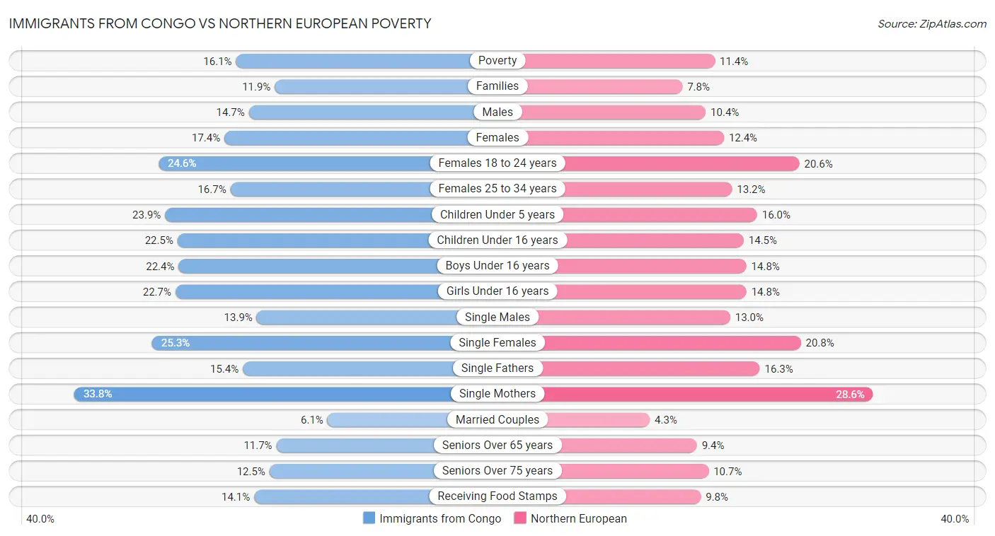 Immigrants from Congo vs Northern European Poverty