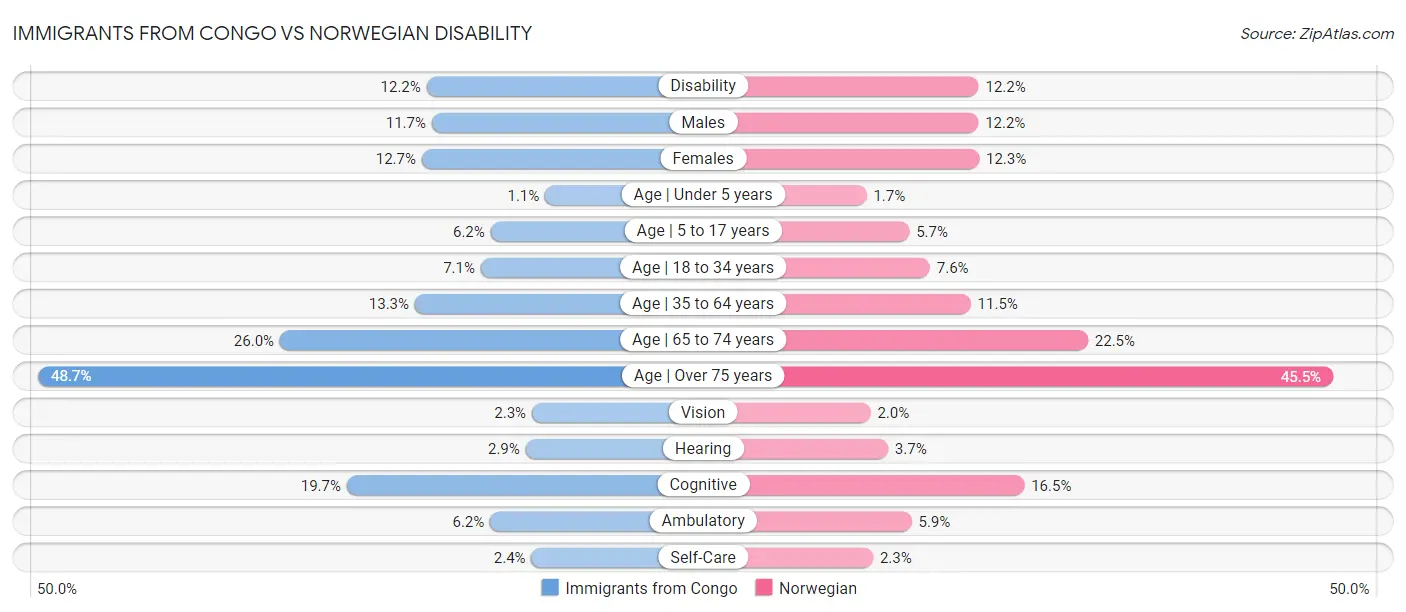 Immigrants from Congo vs Norwegian Disability