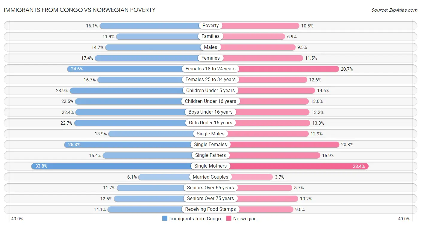 Immigrants from Congo vs Norwegian Poverty