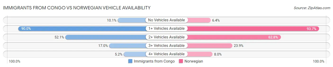 Immigrants from Congo vs Norwegian Vehicle Availability