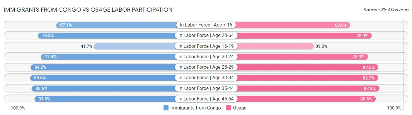 Immigrants from Congo vs Osage Labor Participation
