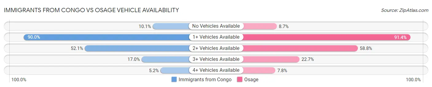 Immigrants from Congo vs Osage Vehicle Availability