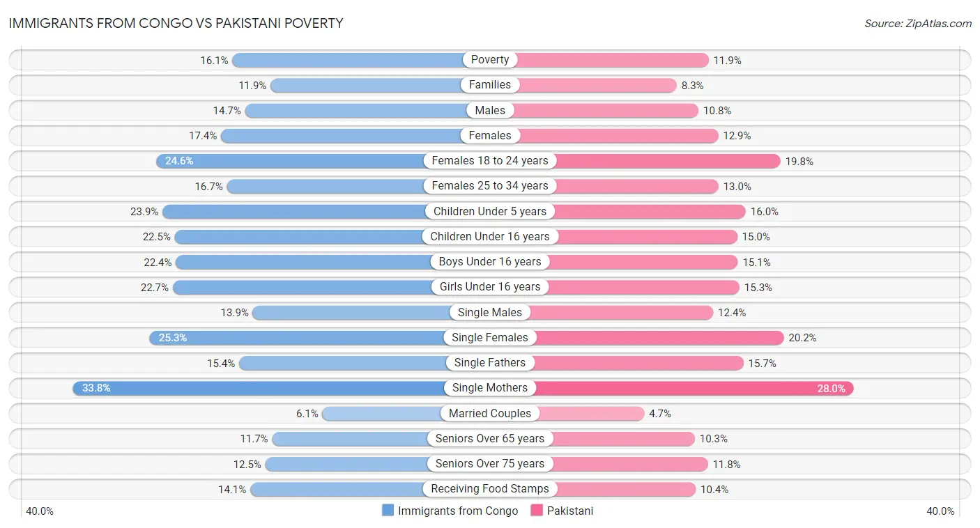 Immigrants from Congo vs Pakistani Poverty