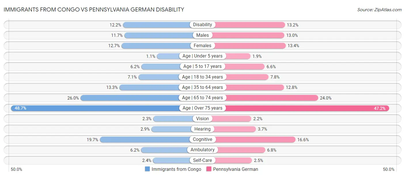 Immigrants from Congo vs Pennsylvania German Disability