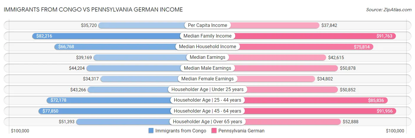 Immigrants from Congo vs Pennsylvania German Income