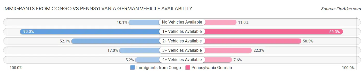 Immigrants from Congo vs Pennsylvania German Vehicle Availability