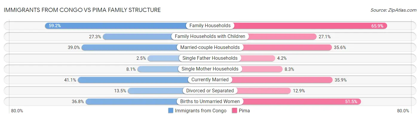 Immigrants from Congo vs Pima Family Structure