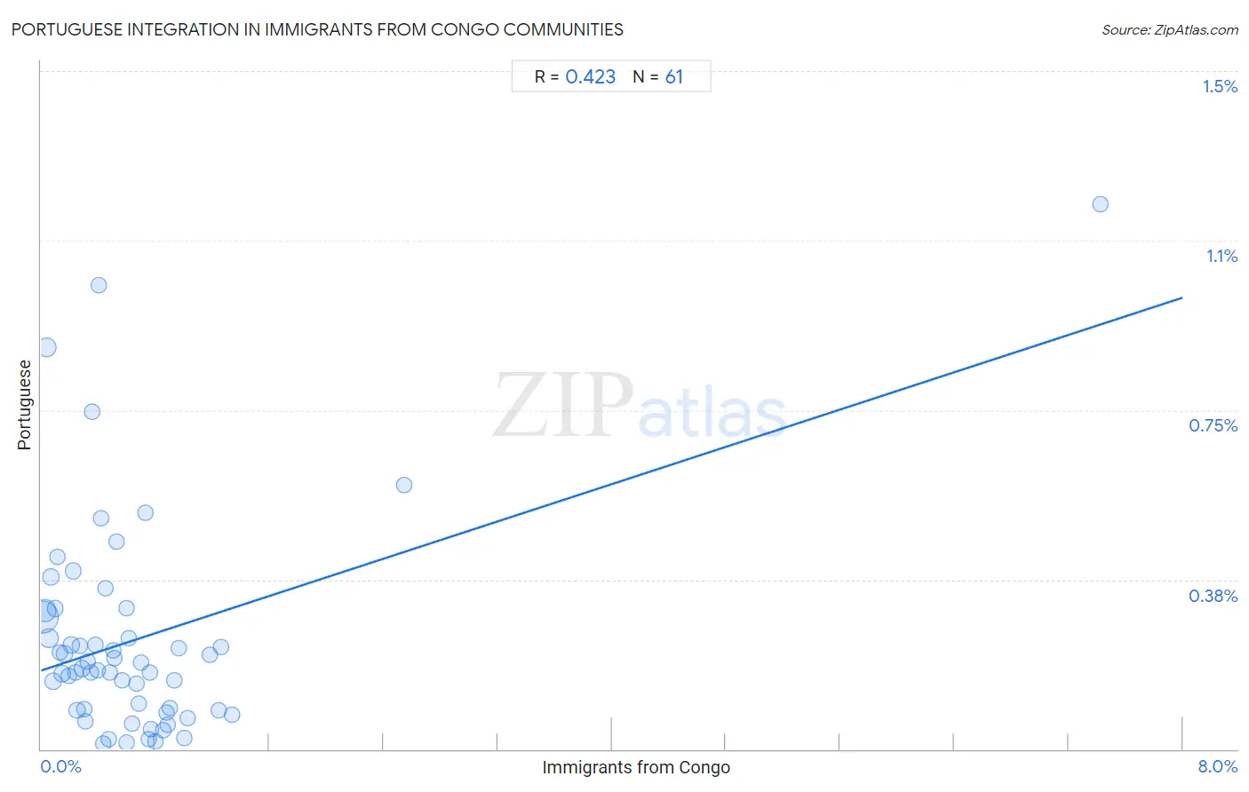 Immigrants from Congo Integration in Portuguese Communities