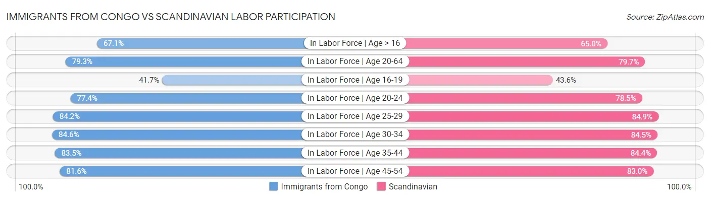 Immigrants from Congo vs Scandinavian Labor Participation
