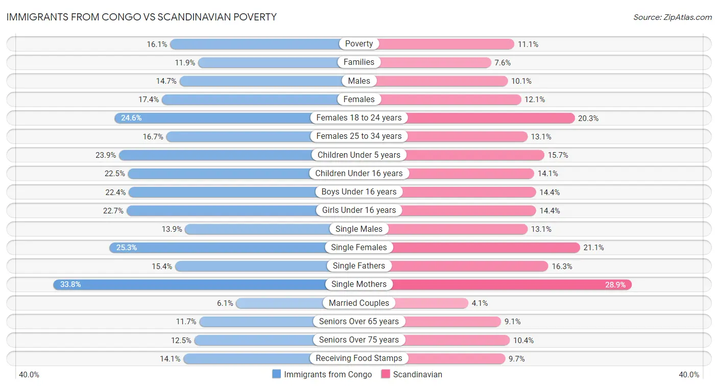 Immigrants from Congo vs Scandinavian Poverty