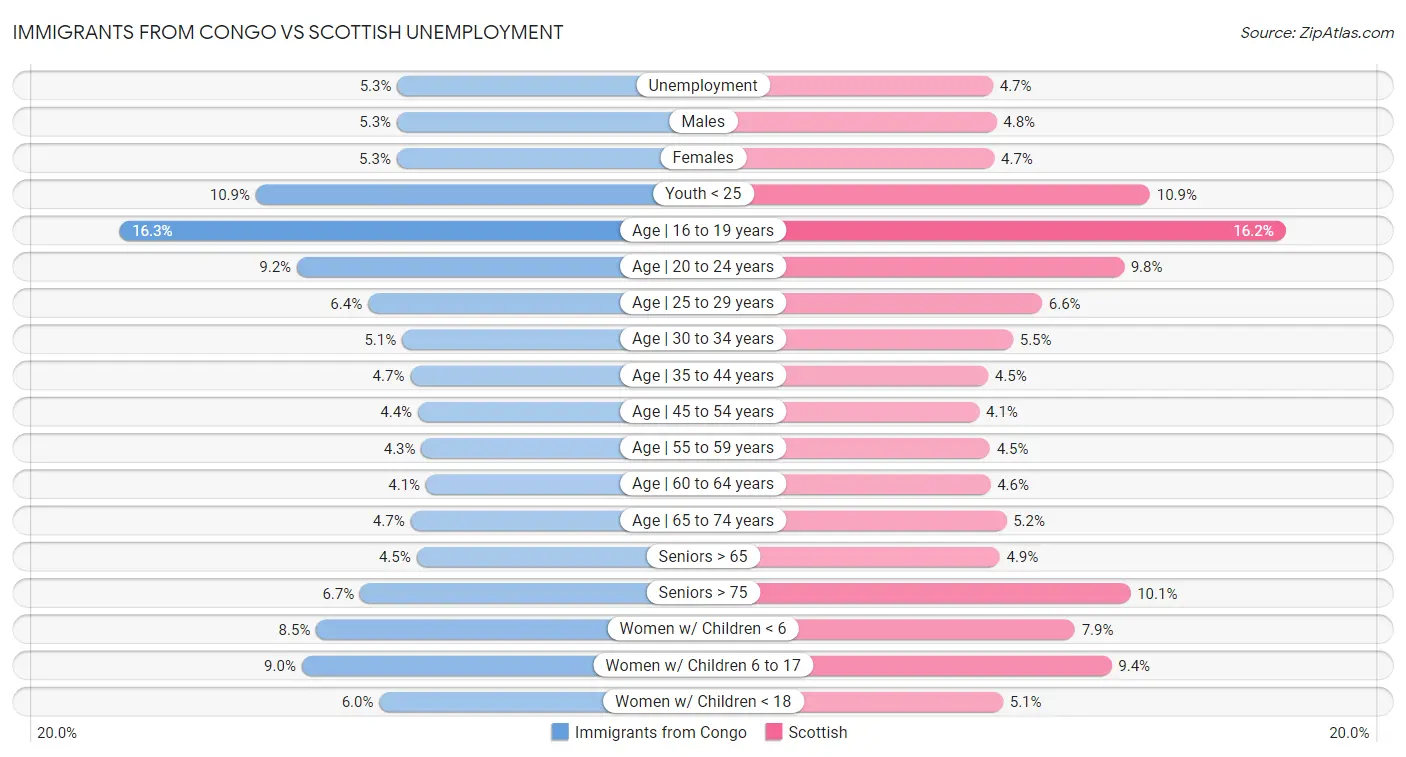 Immigrants from Congo vs Scottish Unemployment