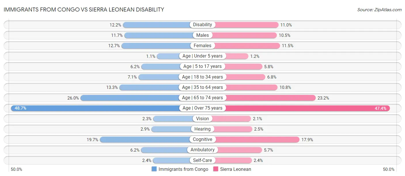 Immigrants from Congo vs Sierra Leonean Disability