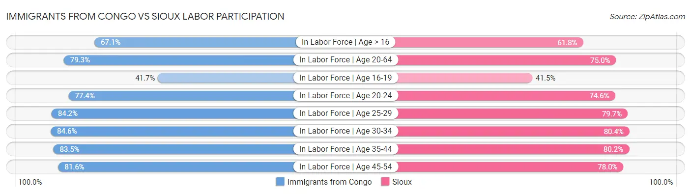 Immigrants from Congo vs Sioux Labor Participation