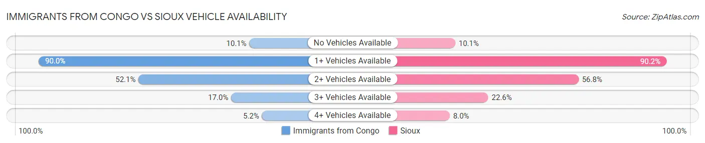 Immigrants from Congo vs Sioux Vehicle Availability