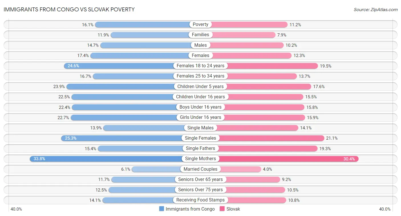 Immigrants from Congo vs Slovak Poverty