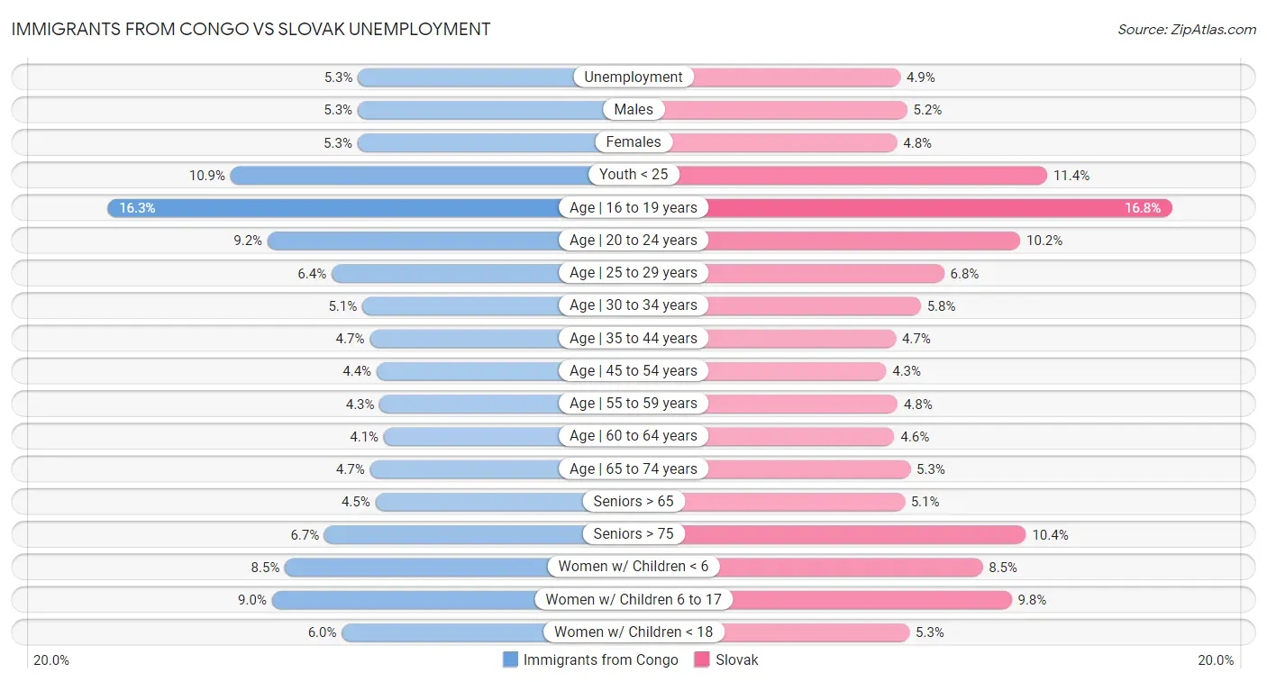 Immigrants from Congo vs Slovak Unemployment