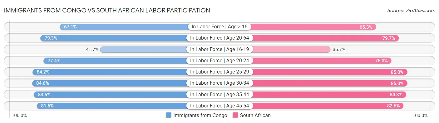 Immigrants from Congo vs South African Labor Participation
