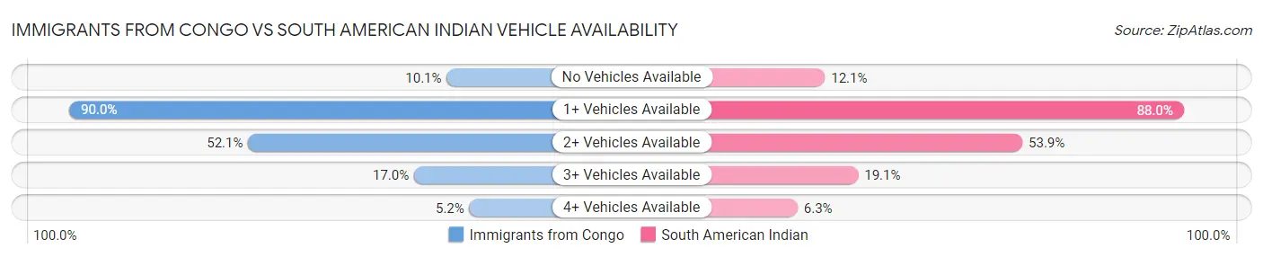 Immigrants from Congo vs South American Indian Vehicle Availability