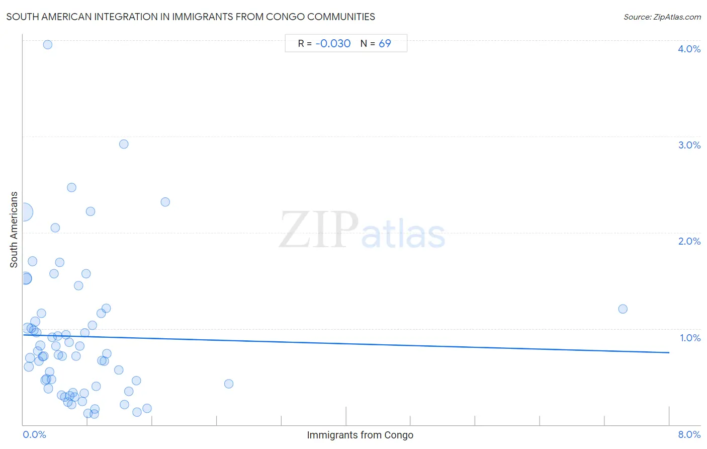 Immigrants from Congo Integration in South American Communities