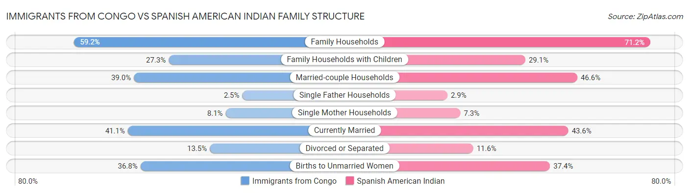 Immigrants from Congo vs Spanish American Indian Family Structure