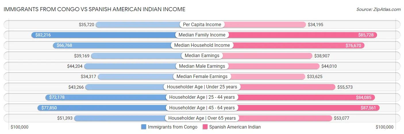 Immigrants from Congo vs Spanish American Indian Income